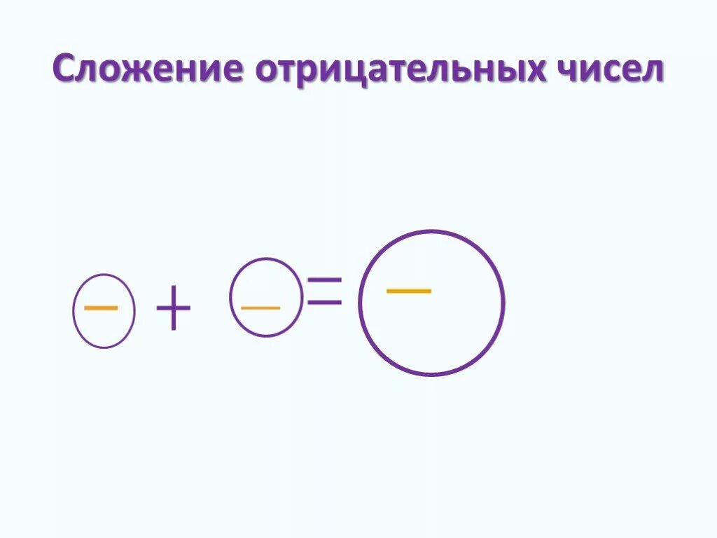 Рисунок отрицательного числа. Прибавление отрицательных чисел. Сложение отрицательных чисел. Правило сложения отрицательных чисел. Схема сложения отрицательных чисел.