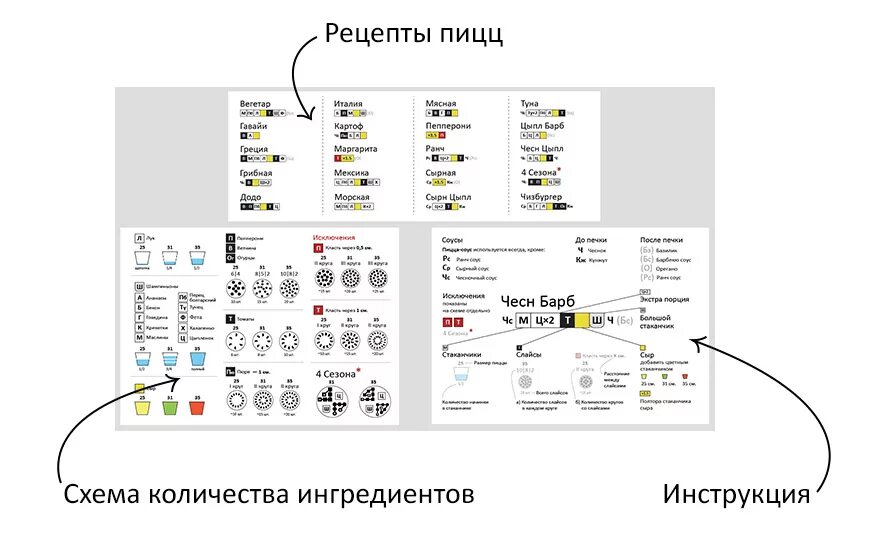 Секретный ингредиент додо пиццы. Технологическая карта Додо пицца. Додо пицца схема раскладки. Процесс производства пиццы схема. Схемы рецептов для кухни пиццерии Додо.