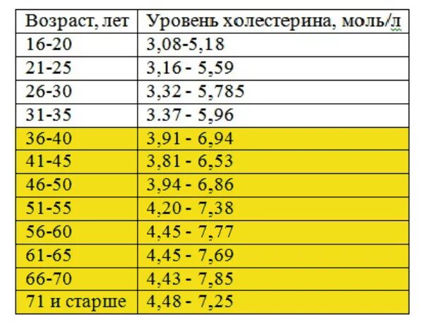 Какая норма холестерина у женщин. Холестерин норма у женщин по возрасту 40 лет таблица. норма холестерина у женщин 40 лет таблица. норма холестерина в крови у женщин в 40 лет таблица. норма холестерина в крови у женщин после 40 лет таблица.