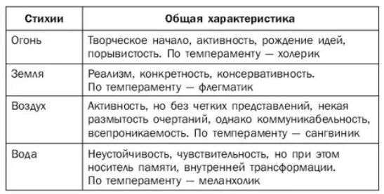 Знаки зодиакак п стихиям. Знаки зодиака стихии. Характеристики стихий знаков. Знаки зодиака потстихиям. Характеристики водных знаков.