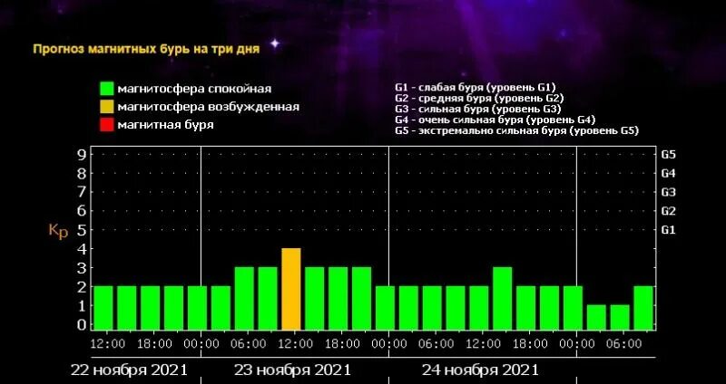 График магнитных бурь на ноябрь. Магнитная буря 18 ноября. Магнитная буря сегодня. 22 Ноября магнитные бури. Магнитные бури сегодня январь