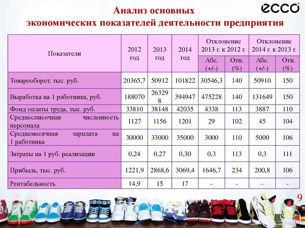 Анализ экономических показателей деятельности организации. Анализ основные экономические показатели деятельности предприятия. Анализанализ основных экономических показателей. Основные показатели хозяйственно-экономической деятельности. Анализ основных экономических показателей деятельности.