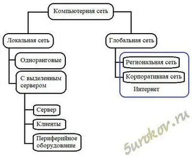 Укажите виды глобальных компьютерных сетей