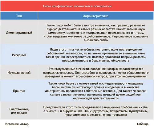 Типы конфлиинвх личнрсиец. Типы конфликтных личностей. Типы личности в конфликте. Характеристика типов конфликтных личностей.