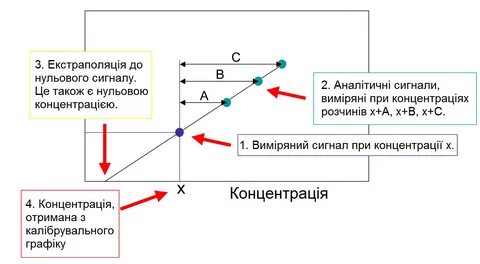 Метод добавок график