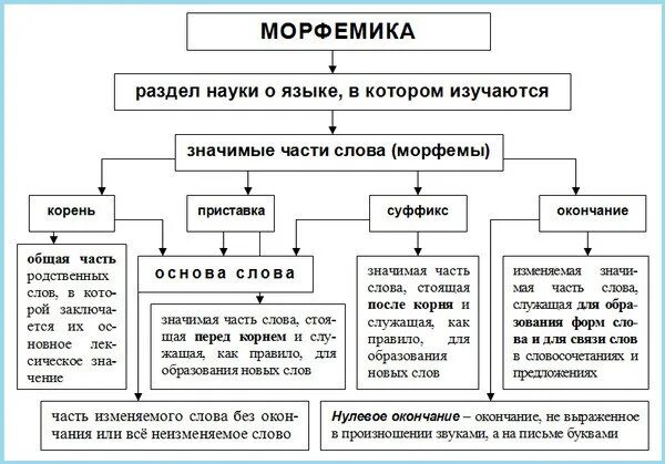 Значимые части слова значение. Морфемика 5 класс таблица. Морфемика в таблицах и схемах. Таблица по морфемике 5 класс. Морфемы 5 класс таблица.