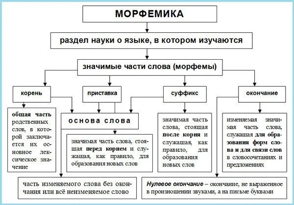 Таблица по морфемике 5 класс. Таблица Морфемика 5 класс. Морфемы по русскому языку 5 класс таблица. Морфемы таблица 5 класс.