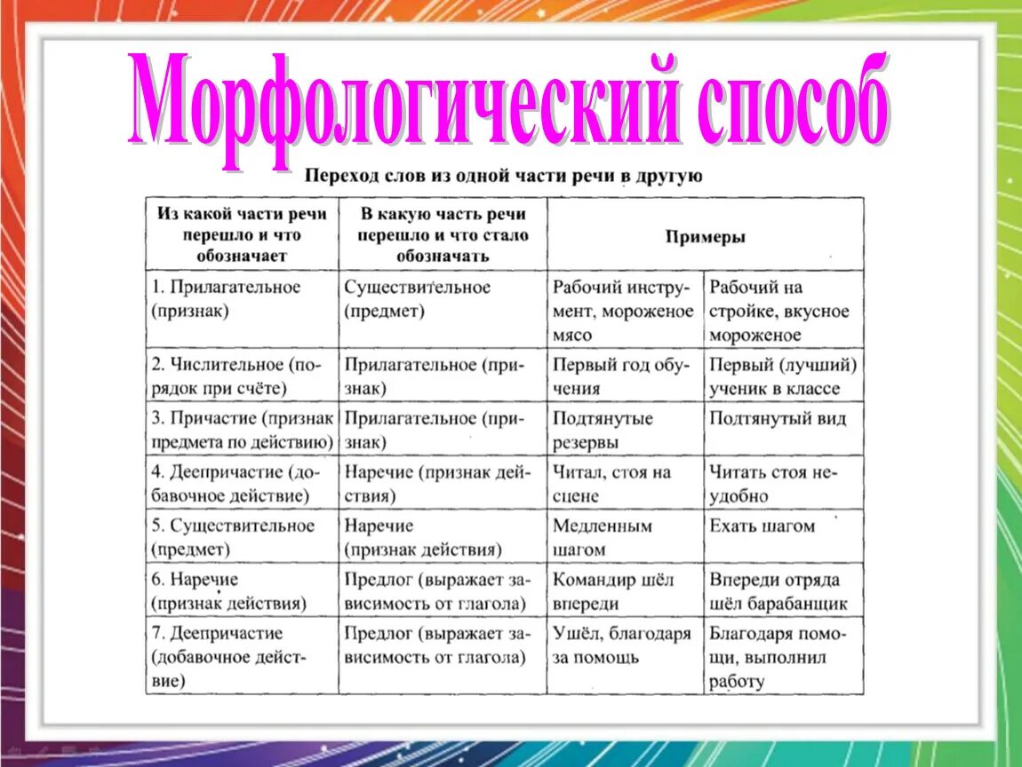 Упражнение части речи 10 класс. Морфологические способы образования слов в русском языке. Морфологический способ. Морфологический способ образования. Морфологические способы словообразования.