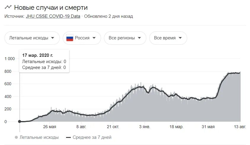 Сколько смертей в 2024. Эльбрус статистика смертности. Статистика смертности от молнии. Серфинг статистика смертности. Статистика смерти на Байкале.