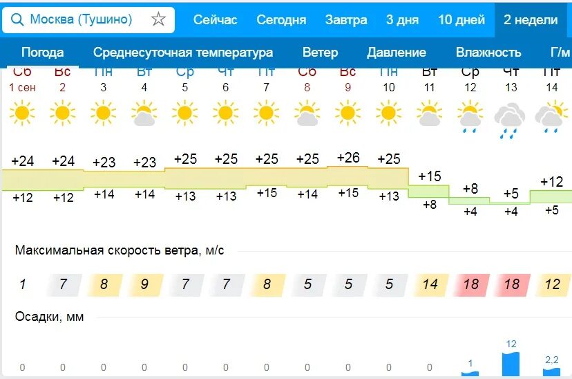 Мпк северное тушино. Прогноз погоды на неделю. Погода северное тушино. Парк северное тушино. Погода в тушино завтра.