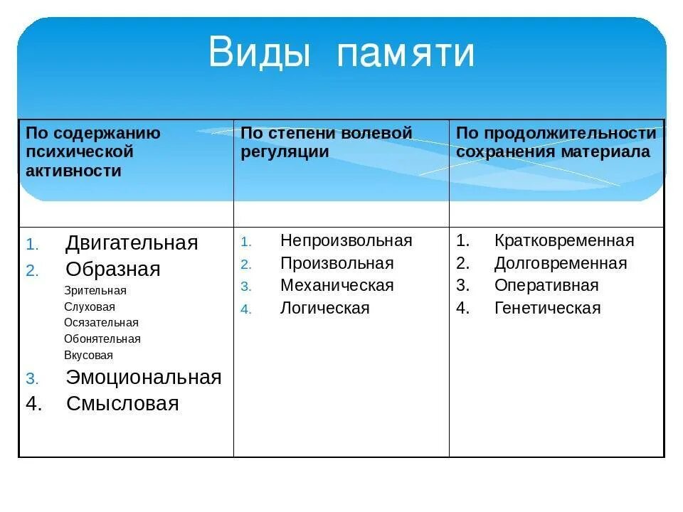 Время сохранения памяти. Память человека таблица. Виды памяти таблица. Характеристика видов памяти. Виды памяти по содержанию.