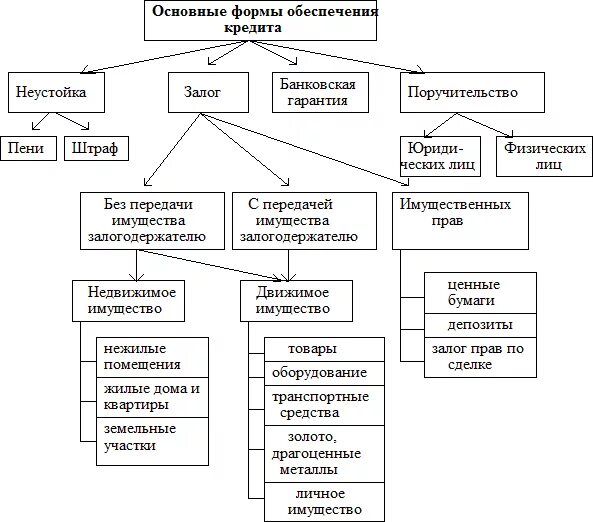 Основные формы обеспечения кредита. Формы и виды обеспеченности кредита схема. Виды обеспечения банковского кредита. Виды обеспеченности кредита схема. Способы предоставления и погашения кредитов