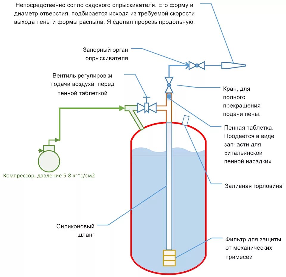 Принцип работы пенообразователя для мойки высокого давления. Пеногенератор чертеж для автомойки. Принцип работы пеногенератора для автомойки схема. Схема самодельного пеногенератора для автомойки.
