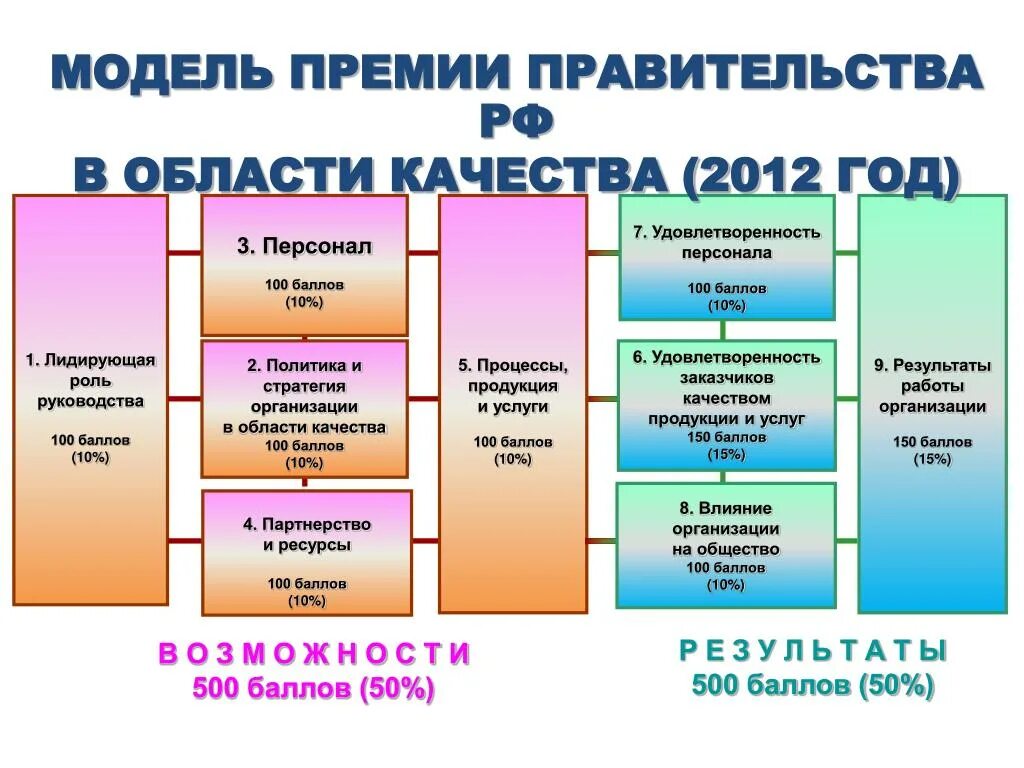 Премии по качеству презентации. Модель Российской премии по качеству. Модель премии в области качества. Критериями премии РФ В области качества.