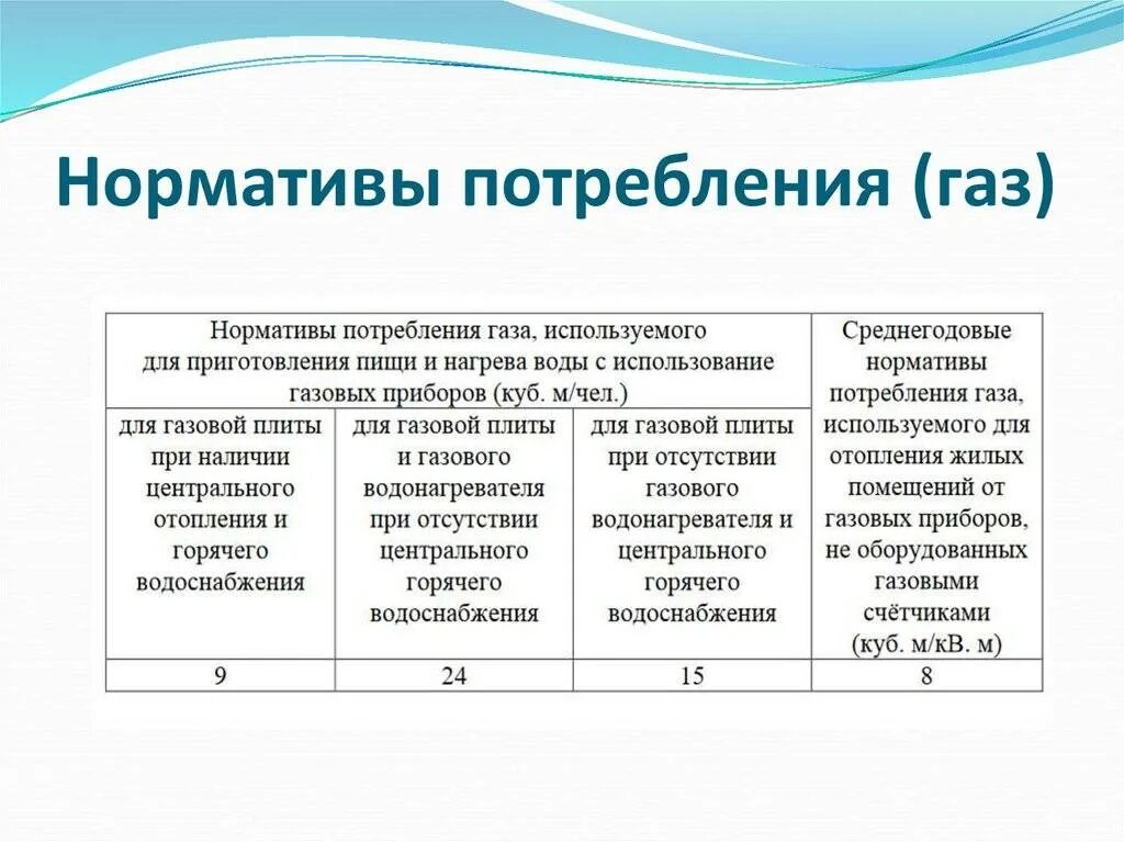 Норматив потребления газа на человека без счетчика. Норматив потребления газа для газовой плиты. Норматив потребления газа на 1 человека без счетчика. Норматив газа на человека без счётчика. Норма газа на человека без счетчика.