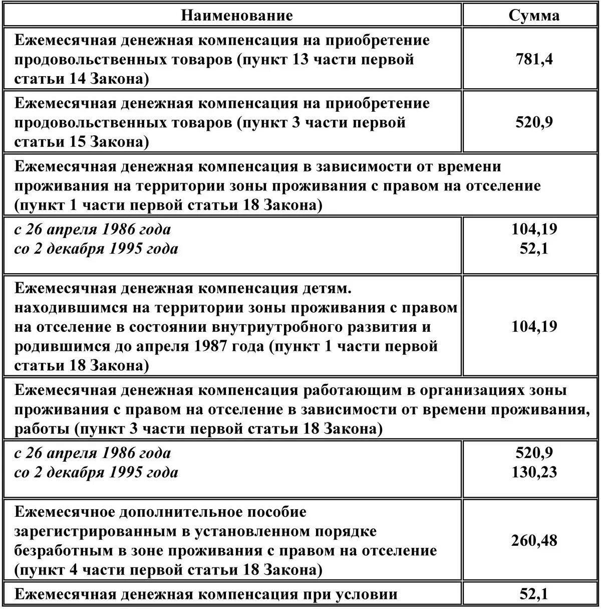 Льготы вдовам чернобыльцев. Выплаты за проживание в Чернобыльской зоне. Компенсация за проживание в Чернобыльской зоне. Чернобыльское пособие на ребенка. Ежемесячная выплата по Чернобыльской зоне.