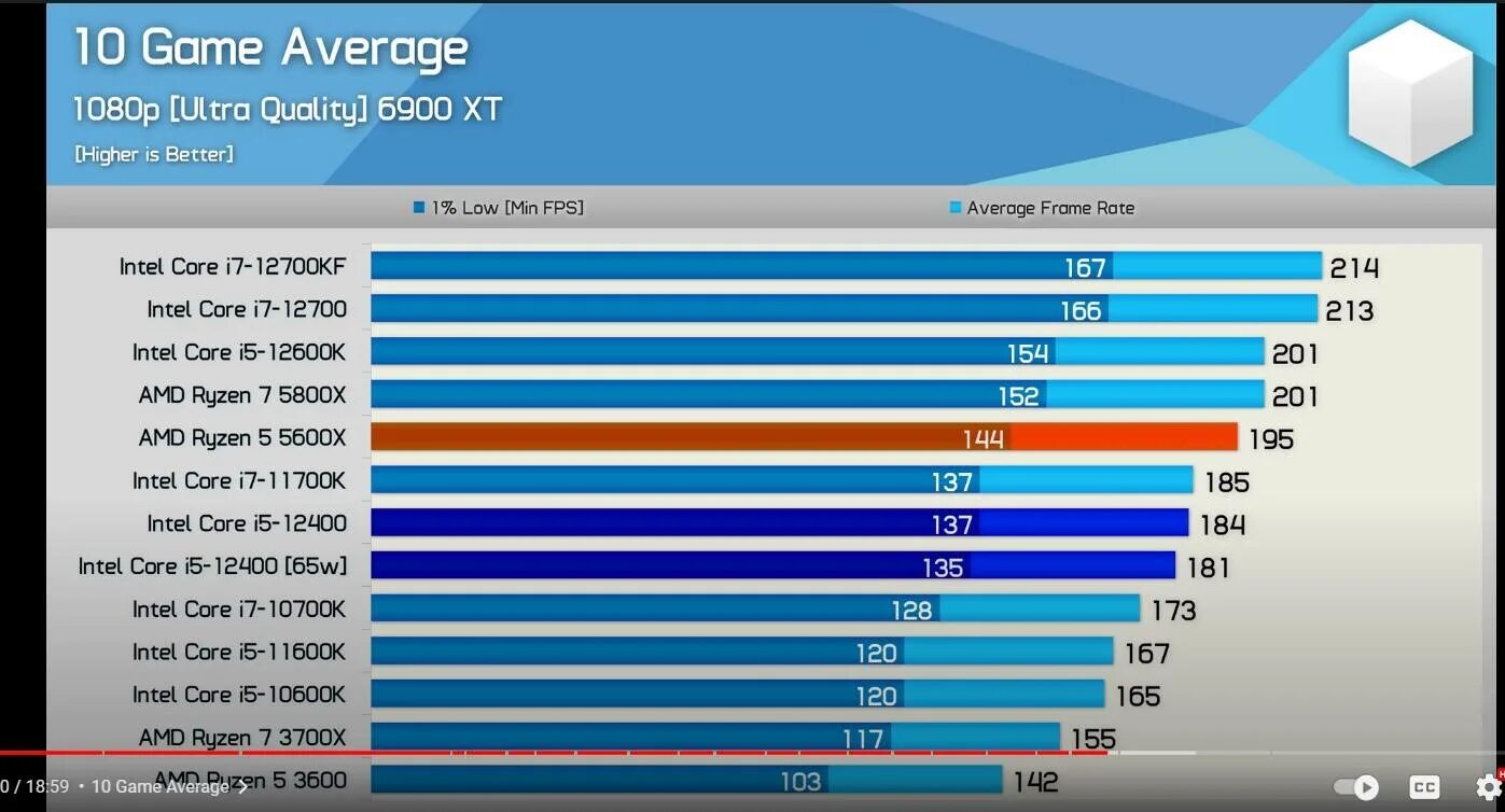Процессор интел i5 12400f. I5 12400f тепловыделение. Ryzen 5700x. Ryzen 7 5700x vs 12400f. R7 5700x.