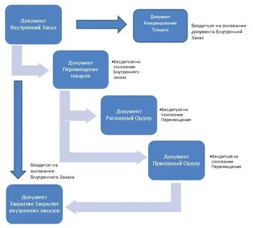 План разработки документов