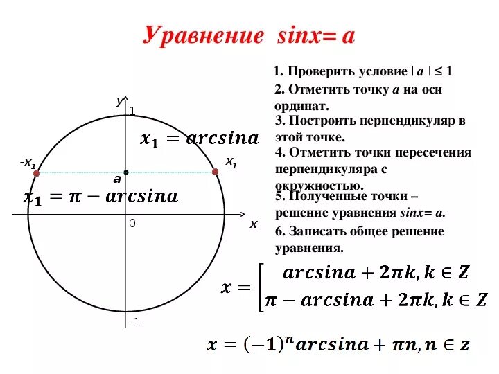 Решением уравнения sin x 1. Решение уравнения sin x a. Формула решения уравнения sinx a. Решение уравнения синус Икс равно а. Общая формула решения уравнения sinx a.