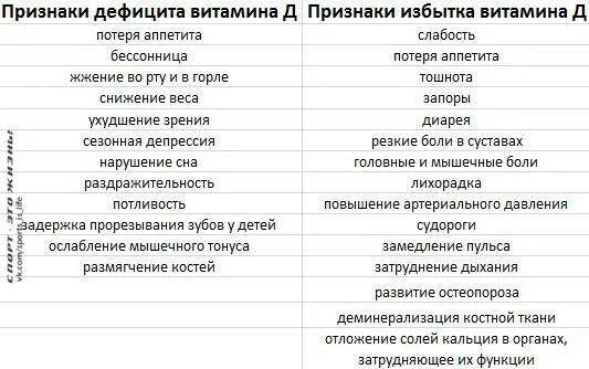 Признаки витамина д3. Витамин д болезни при недостатке и избытке. Симптомы при недостатке и переизбытке витамина д. Заболевание при избытке и недостатки витамина d. Признаки нехватки витамина д3.