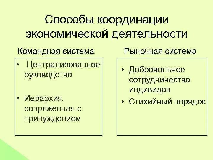 Командная форма собственности это. Способы координации экономической деятельности. Способ координации деятельности в рыночной экономике. Способы координации экономики. Способы координации в хозяйственных системах.