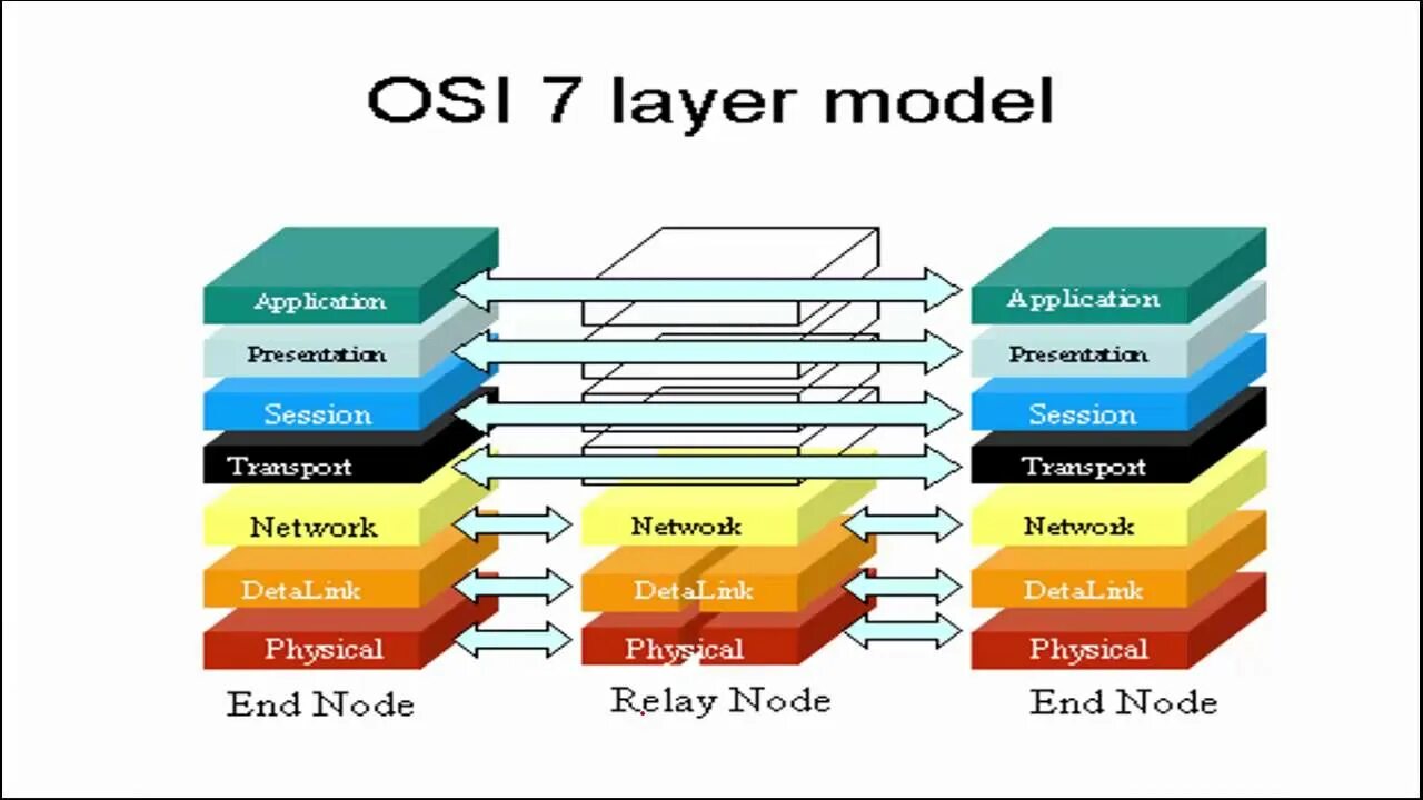 Two layer. Osi data link. Osi model layers. Data link layer osi. Layer 1 osi.
