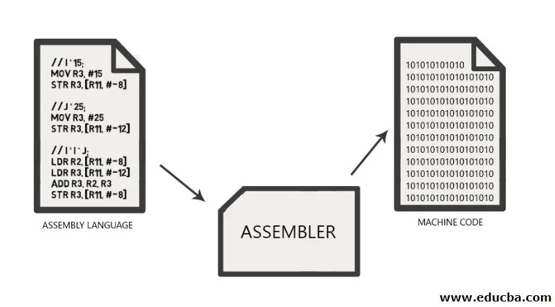 Assembly language. Machine code Assembler. Машинный код ассемблер. Assembly Programming language.