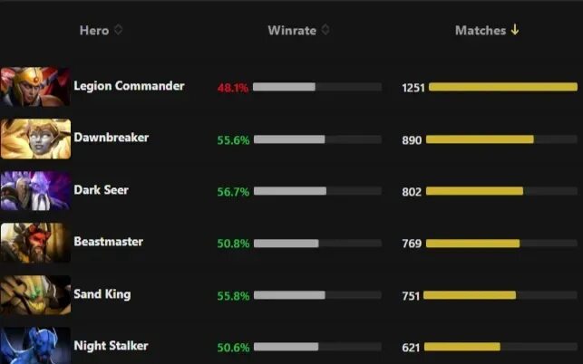 36. Тир лист мидеров дота. Мидеры патча 7. Лучшие мидеры 736. Сетка героев патч 7.