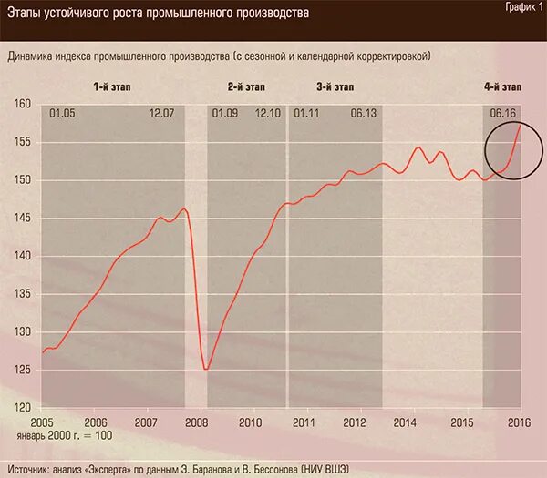 Рост промпроизводства в России по годам. Динамика роста промышленного производства в России. График роста промышленности в России. График роста промышленного производства.