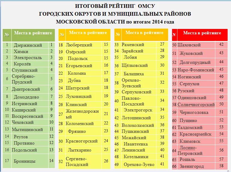 Список поселков. Перечень городов Подмосковья. Города Московской области список. Районы Московской области список. Районы Московской области список по алфавиту.