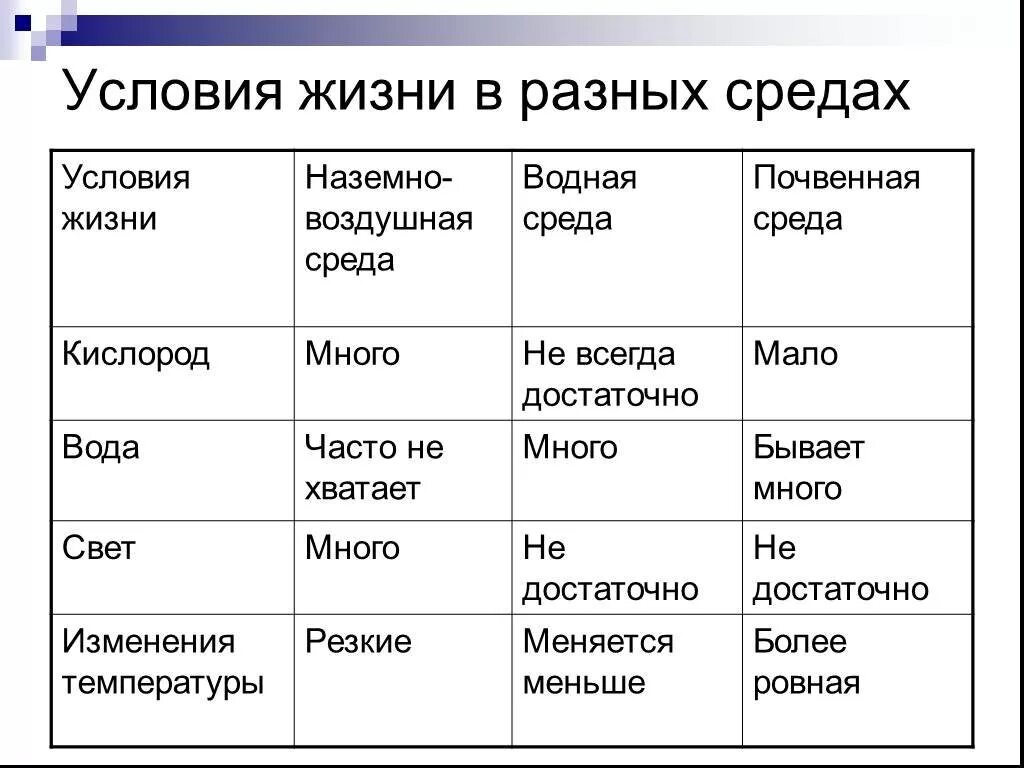 Какая температура в водной среде обитания. Среды жизни среда обитания условия среды таблица. Организм среда обитания условия среды. Условия жизни в разных средах. Условия среды обитания организмов.