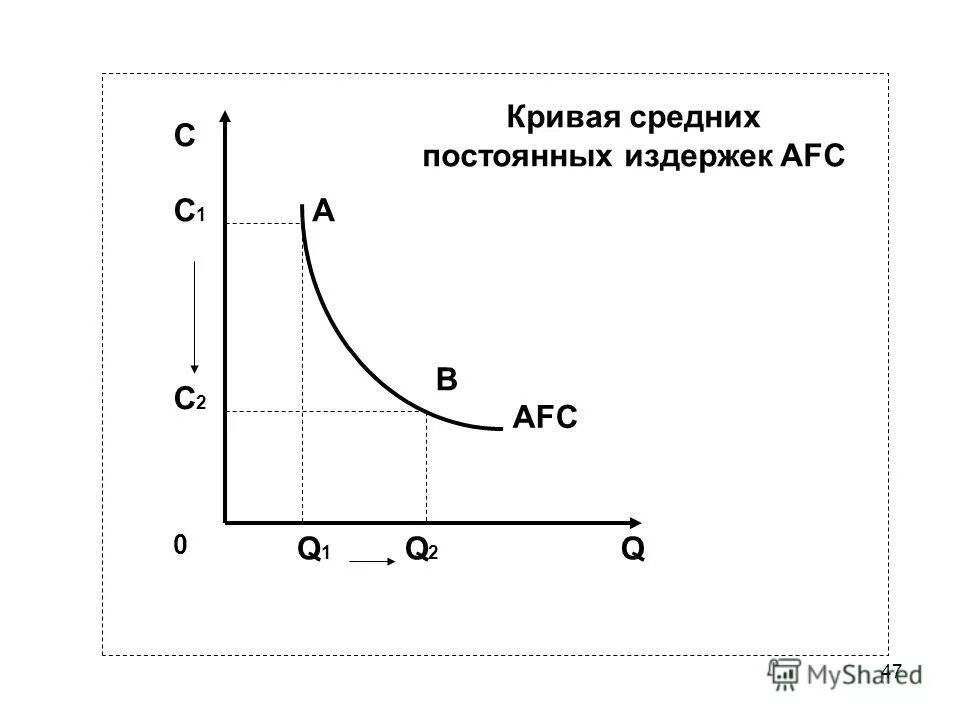 Кривая средних постоянных затрат. Средние постоянные издержки график. Кривая средних постоянных издержек. Средние постоянные издержки afc график. График средних постоянных издержек afc.