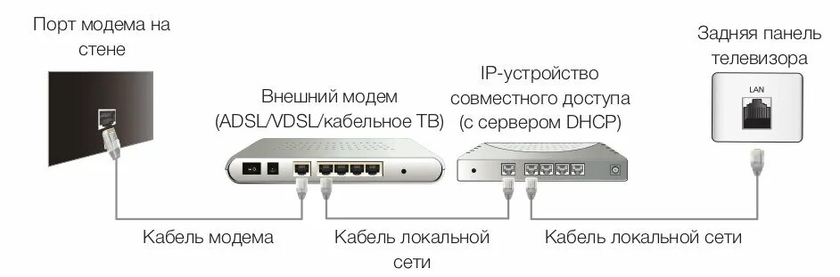 Как подключить ростелеком к смарт телевизору. Схема подключения модема к смарт ТВ. Схема подключения интернет роутер ТВ приставка телевизор. Схема подключения ТВ приставки Ростелеком. Подключить приставку Ростелеком к телевизору через роутер.