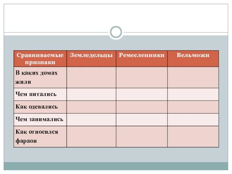 Заполните таблицу и сделайте вывод. Таблица по истории земледельцы ремесленники вельможи. Таблица по истории 5 класс древний Египе. Земледельцы ремесленники вельможи таблица. Таблица по истории 5 класс.