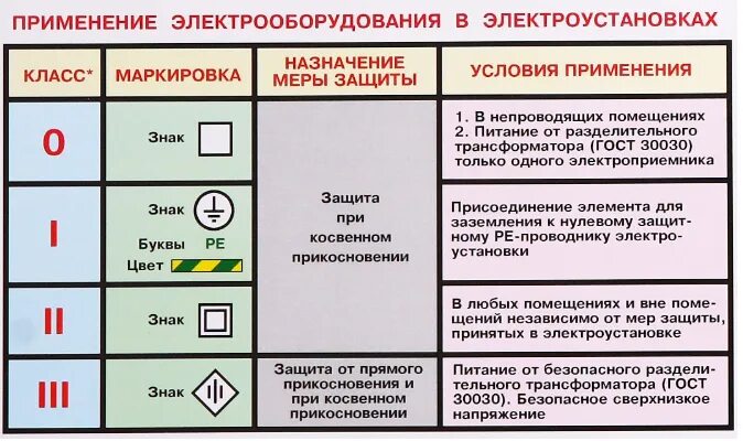 Электроприемники класса защиты от электрического тока «1». 2 Класс защиты от поражения электрическим током. II класс защиты от поражения электрическим током. Электроинструмент по степени защиты от электрического тока.