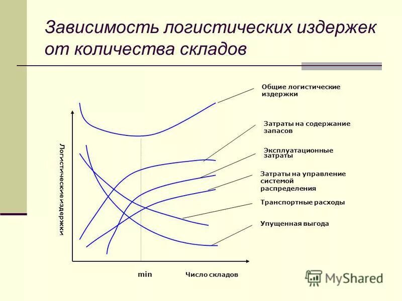 зависимость издержек от объема
