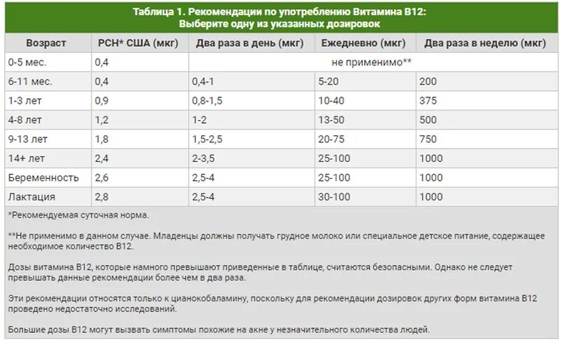 Витамин б дозировка. Суточная дозировка витамина в12. Витамин в12 дозировка для детей. Витамины витамины б12 норма.