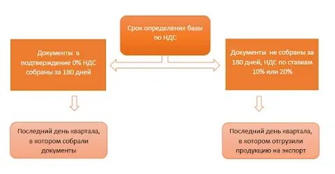 Подтверждение ндс 0 при экспорте сроки