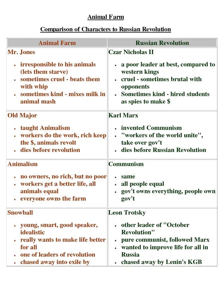 Character comparison. Animal farm characters. george orwell animal farm characters. animal farm rules.