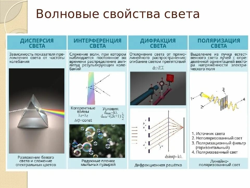 Дифракция интерференция дисперсия поляризация. Изучение волновых свойств света. волновые свойства света. дисперсия дифракция интерференция поляризация. волновые свойства света таблица.