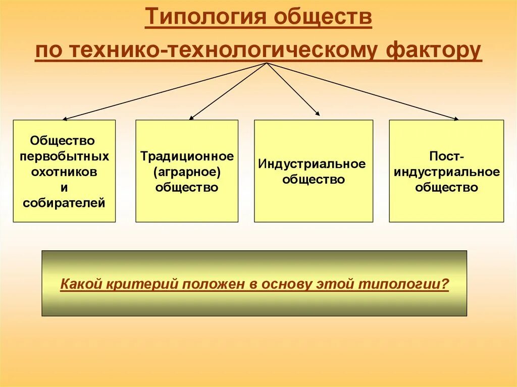 Типы общества в философии. Технологический тип общества. типология обществ схема. типология обществ по технико-технологическому фактору. типология общин.