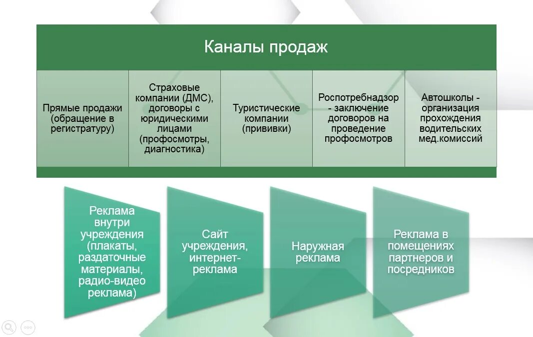 Стратегический план развития медицинской организации