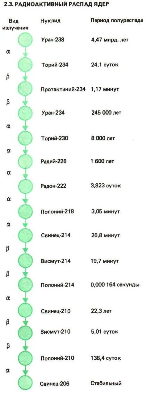 Период полураспада урана 238. Схема распада урана 238. Радиоактивность урана 238 таблица. Продукты распада урана 238.