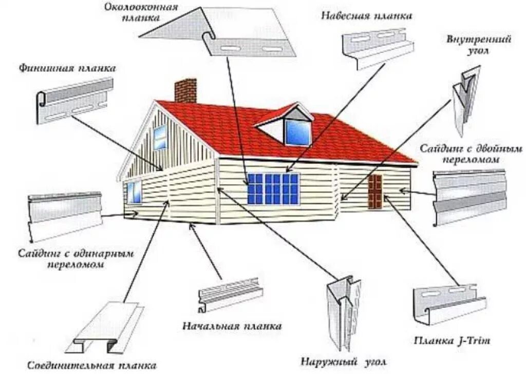 Отделка сайдингом пошаговая инструкция. Схема установки металлического сайдинга. Схема монтажа сайдинга винилового. Монтаж сайдинга винилового пошагово. Схема установки сайдинга для обшивки дома.