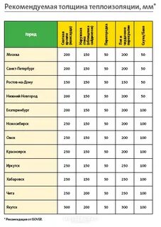 Какая плотность для утепления потолка