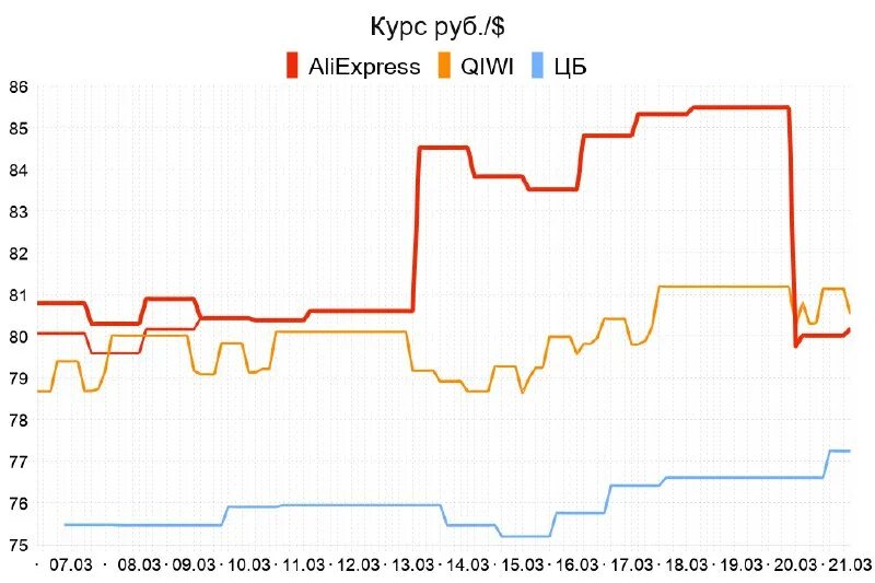 100 долларов в рублях. 17 99 долларов в рублях. курс доллара на сегодня. 99 это сколько. $4.
