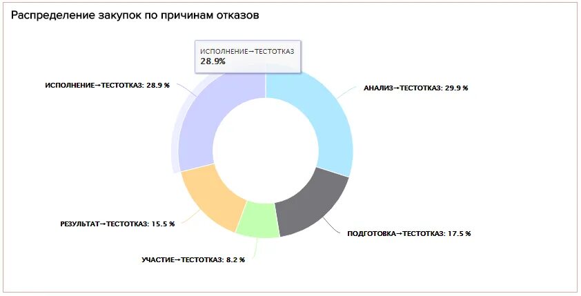 Причины закупок