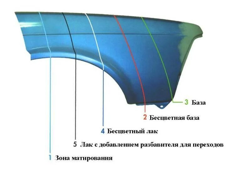 Этапы покраски автомобиля. Схема покраски кузова автомобиля. Схема лакокрасочного покрытия кузова автомобиля. Технология покраски авто. Технология покраски переходом.