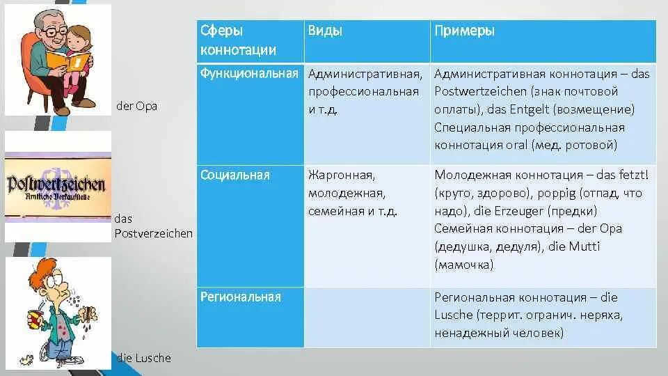Коннотативное значение примеры. Типы коннотаций. виды коннотации и примеры. коннотативная лексика примеры. коннотативный тип примеры.