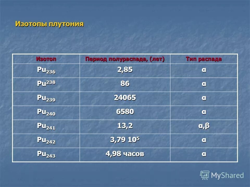 Масса ядра плутония 238. Период полураспада изотопов плутония. Плутоний-239 период полураспада. Период полураспада плутония 238. Распад pu